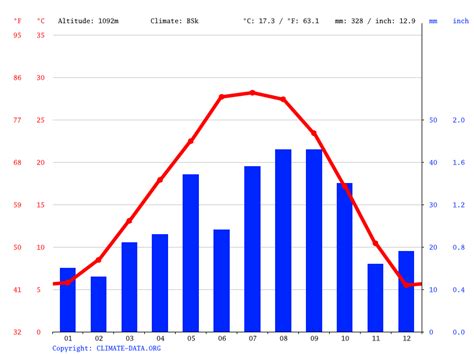 Rafting; Kayaking;. . New mexico temperatures by month